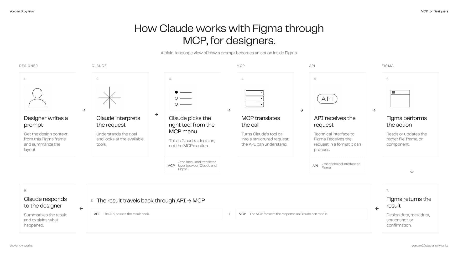 Diagram showing the workflow from a prompt through Claude and an MCP to an outcome inside a connected app